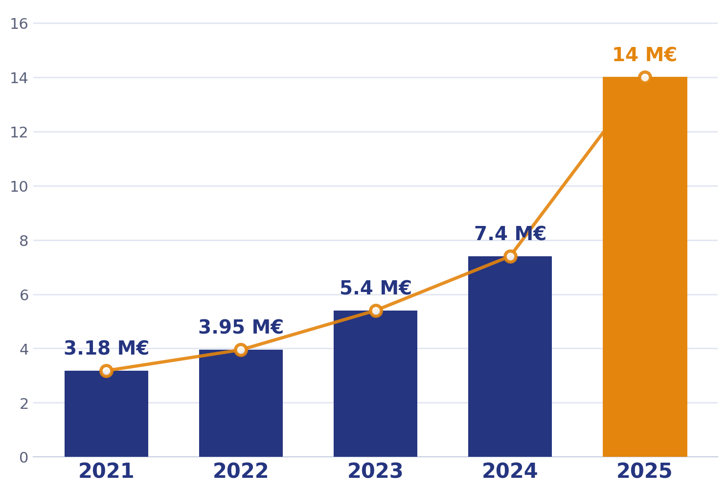 Évolution du chiffre d'affaires 2021-2025